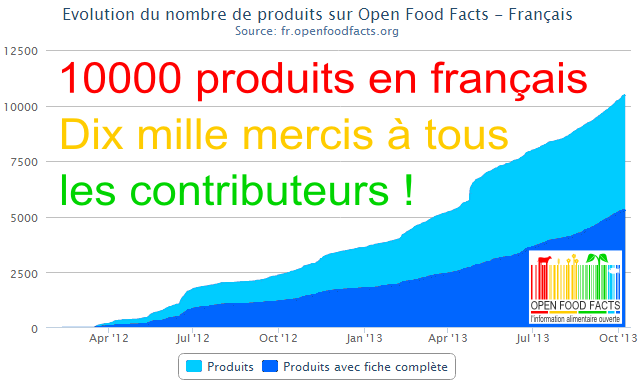 10000 produits en français