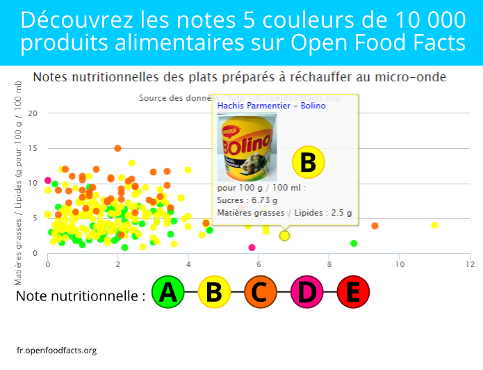 Note nutrizionali 5 colori 5C PNNS (Professor Hercberg) per 10,000 prodotti alimentari