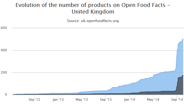 Food products in the UK