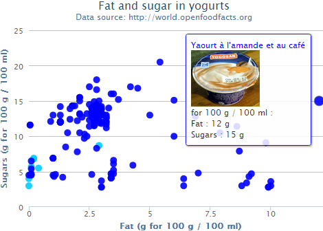 Fat and sugar in yogurts